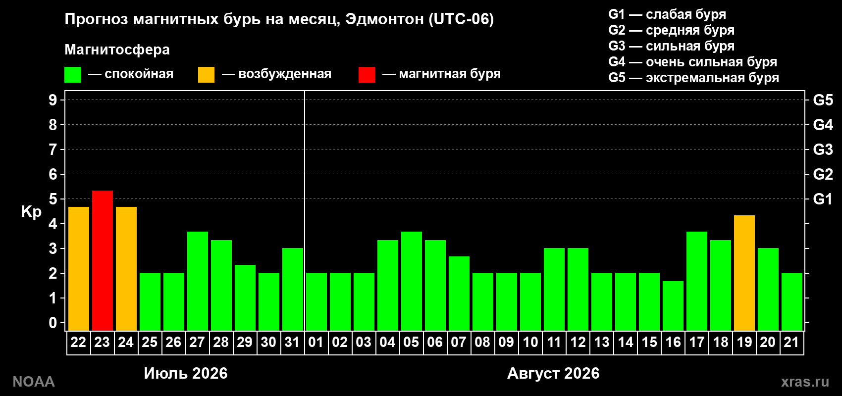 Прогноз геомагнитного индекса Kp на следующий месяц
