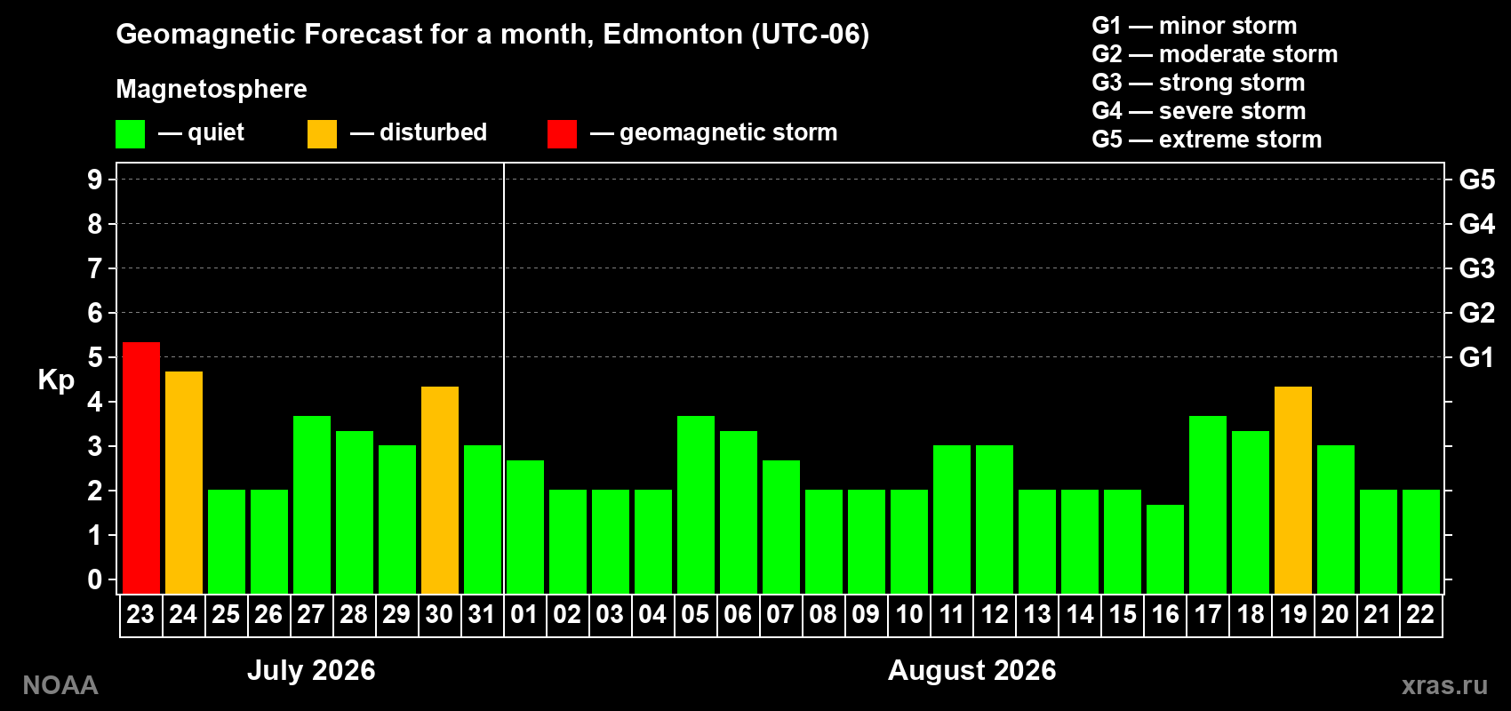 Geomagnetic index Kp forecast for the next month