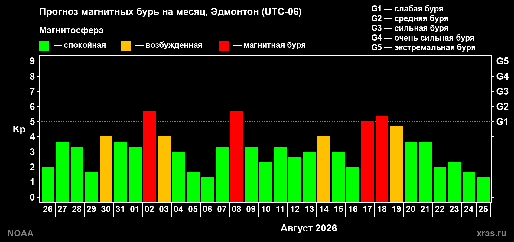 Прогноз геомагнитного индекса Kp на следующий месяц