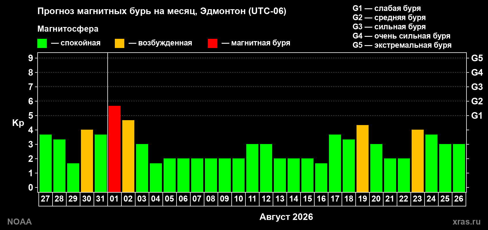 Прогноз геомагнитного индекса Kp на следующий месяц