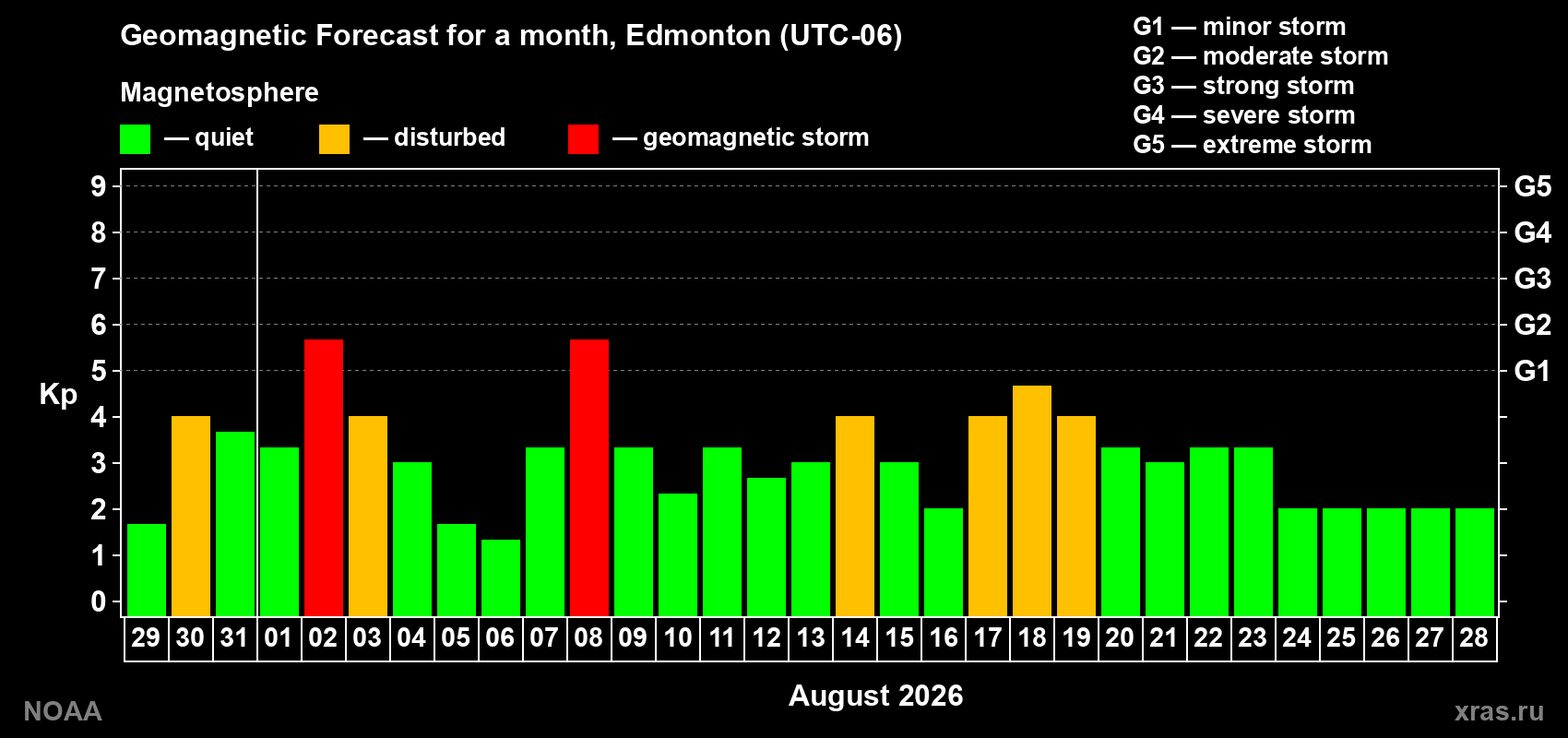 Geomagnetic index Kp forecast for the next month