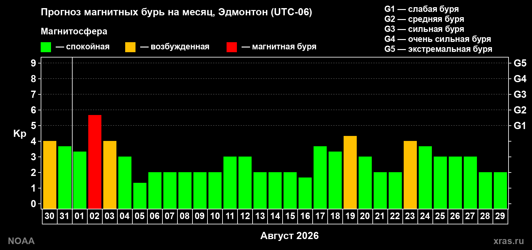Прогноз геомагнитного индекса Kp на следующий месяц