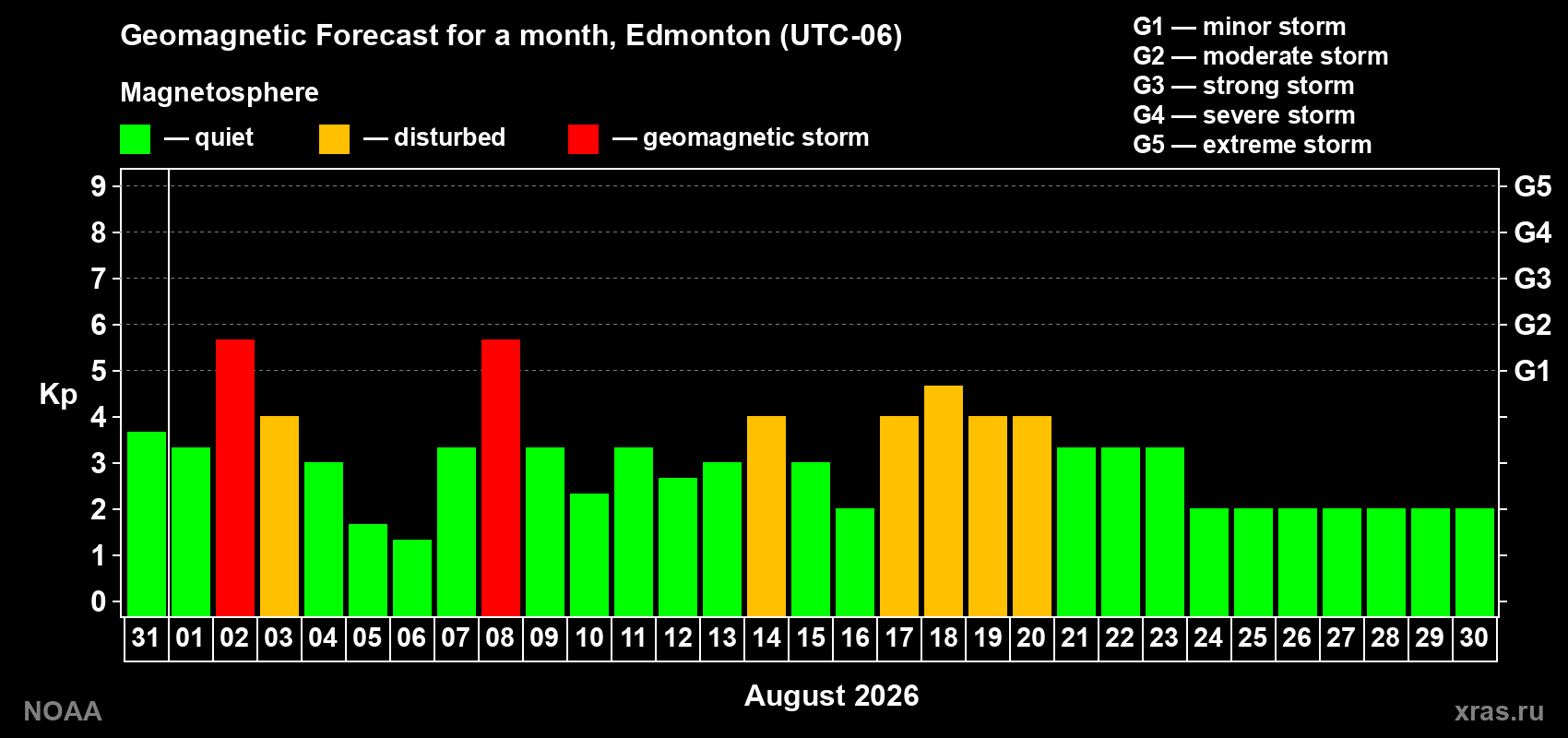 Geomagnetic index Kp forecast for the next month
