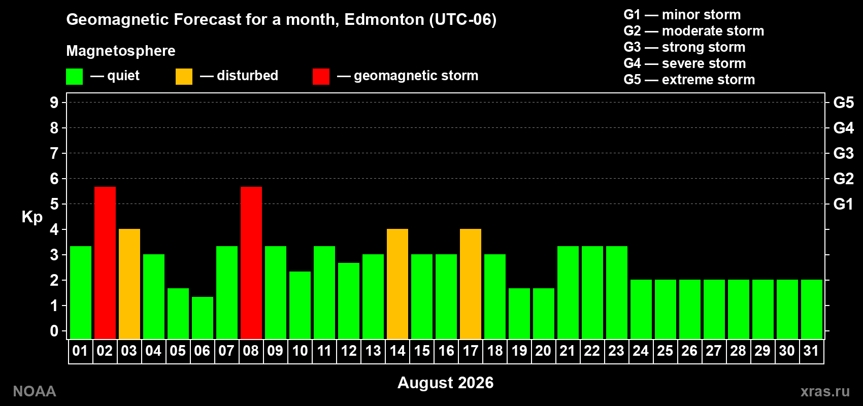 Geomagnetic index Kp forecast for the next month