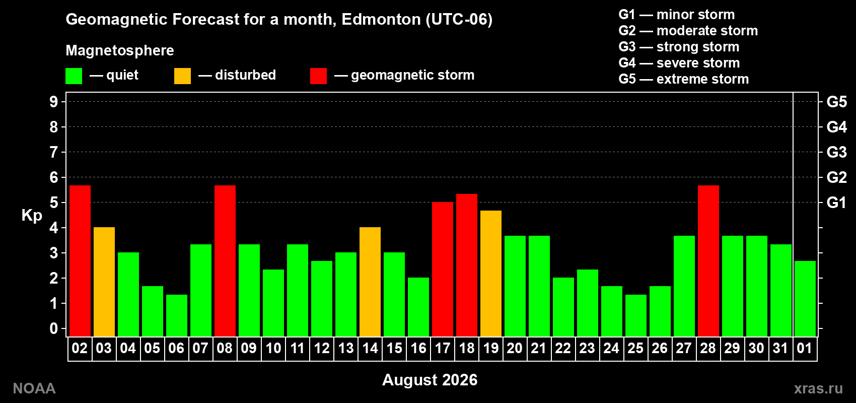Geomagnetic index Kp forecast for the next month
