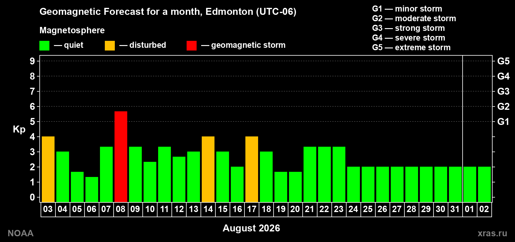 Geomagnetic index Kp forecast for the next month