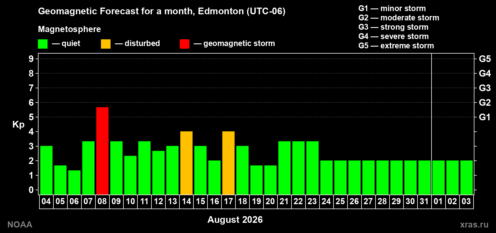 Geomagnetic index Kp forecast for the next month