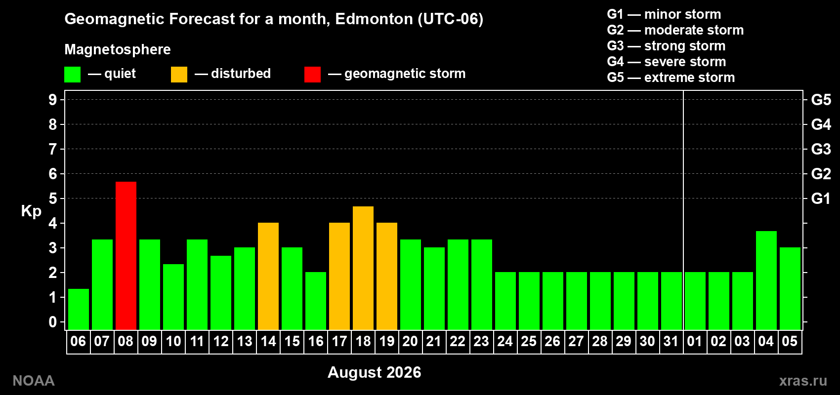 Geomagnetic index Kp forecast for the next month