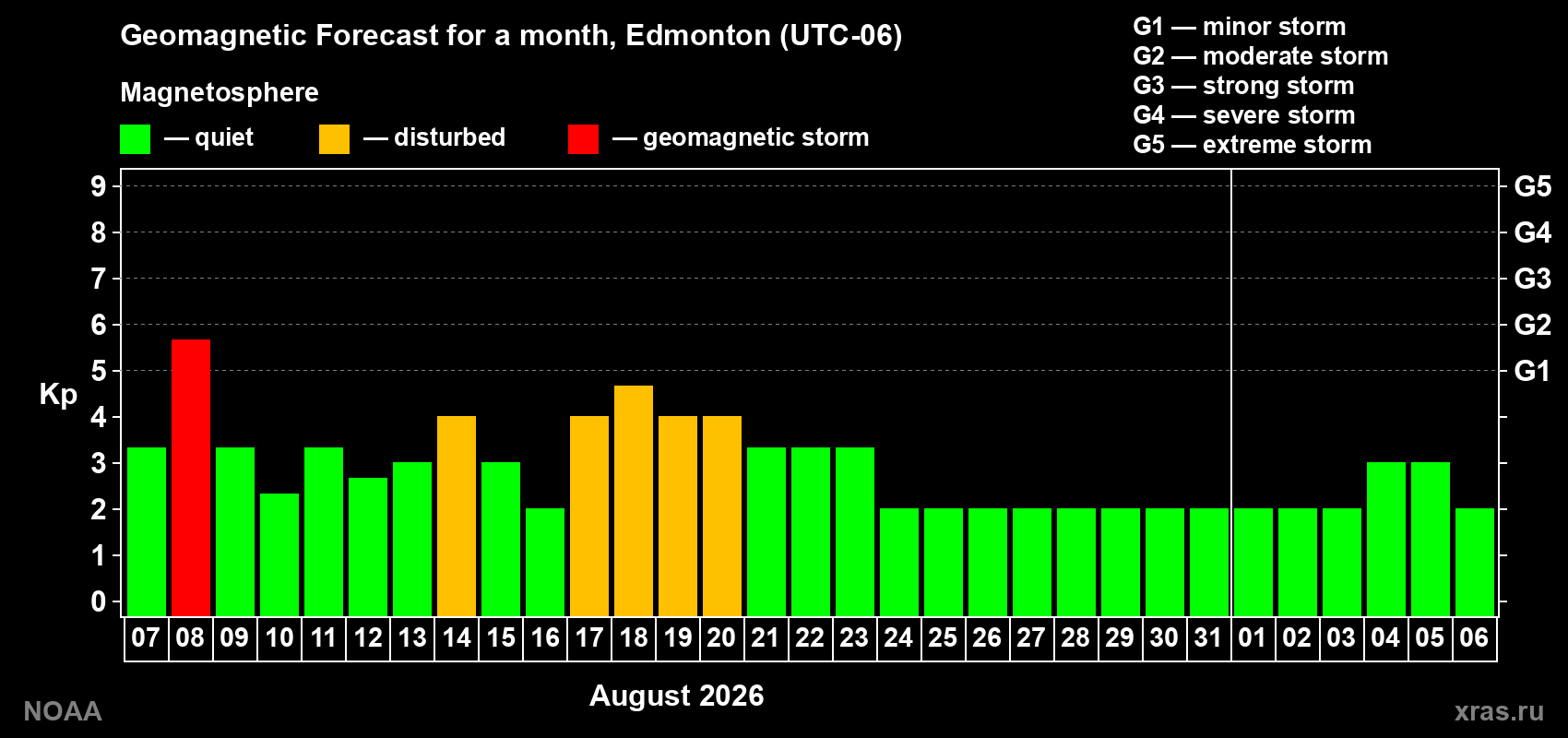 Geomagnetic index Kp forecast for the next month