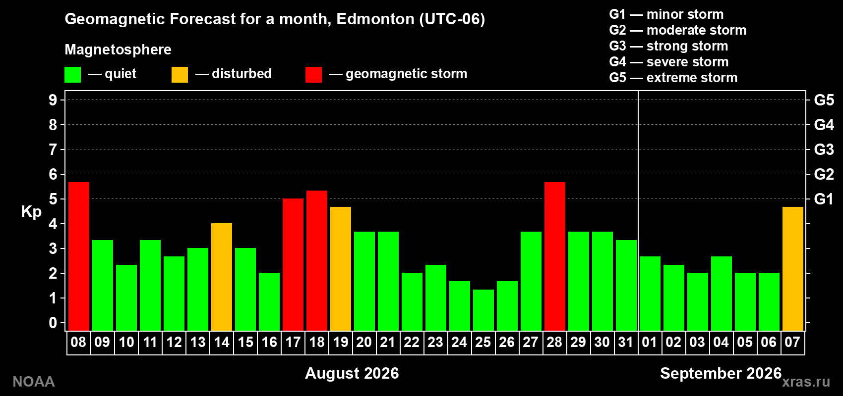 Geomagnetic index Kp forecast for the next month
