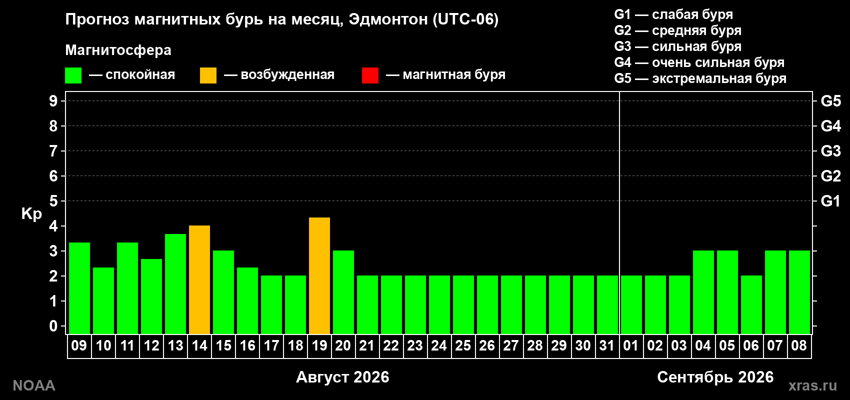 Прогноз геомагнитного индекса Kp на следующий месяц