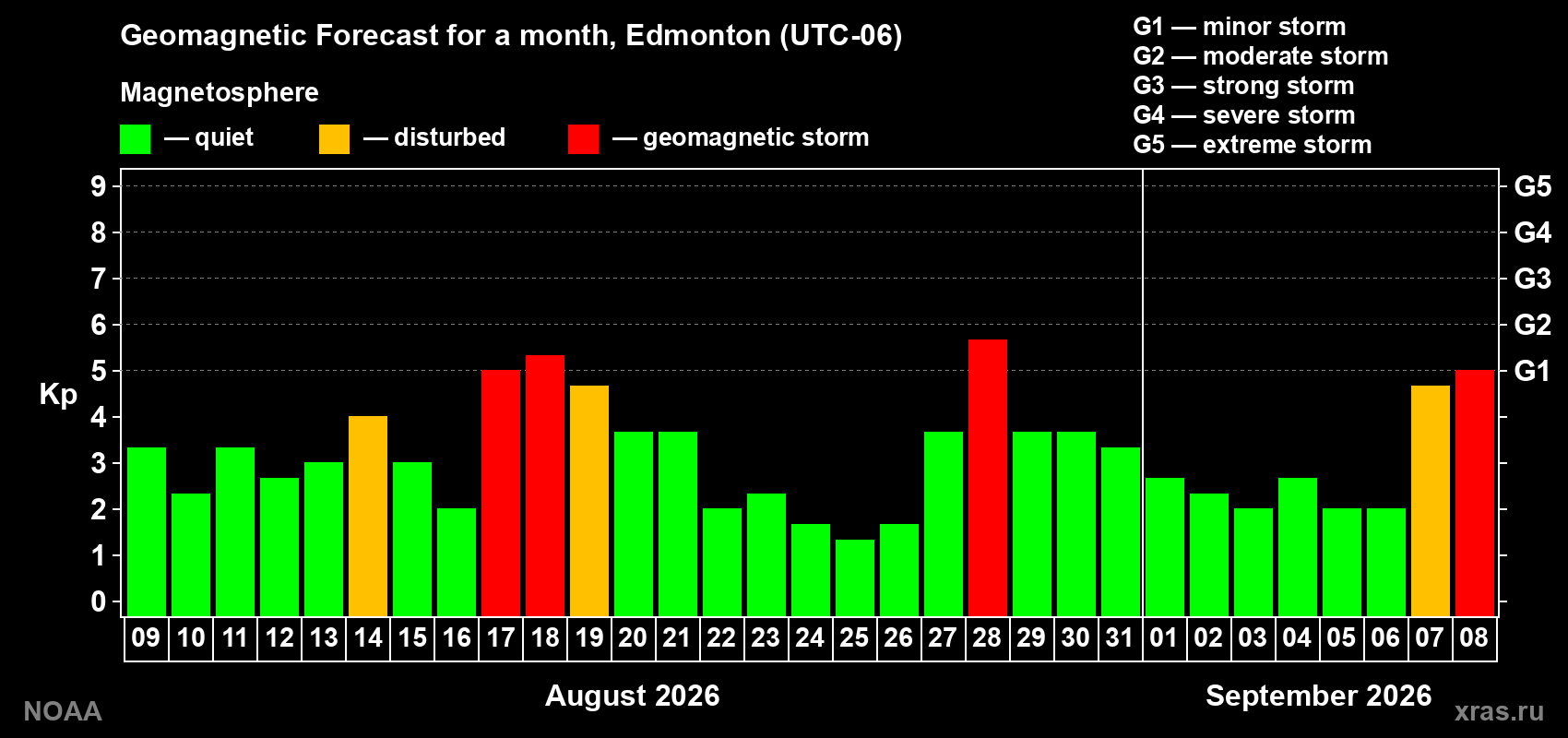 Geomagnetic index Kp forecast for the next month