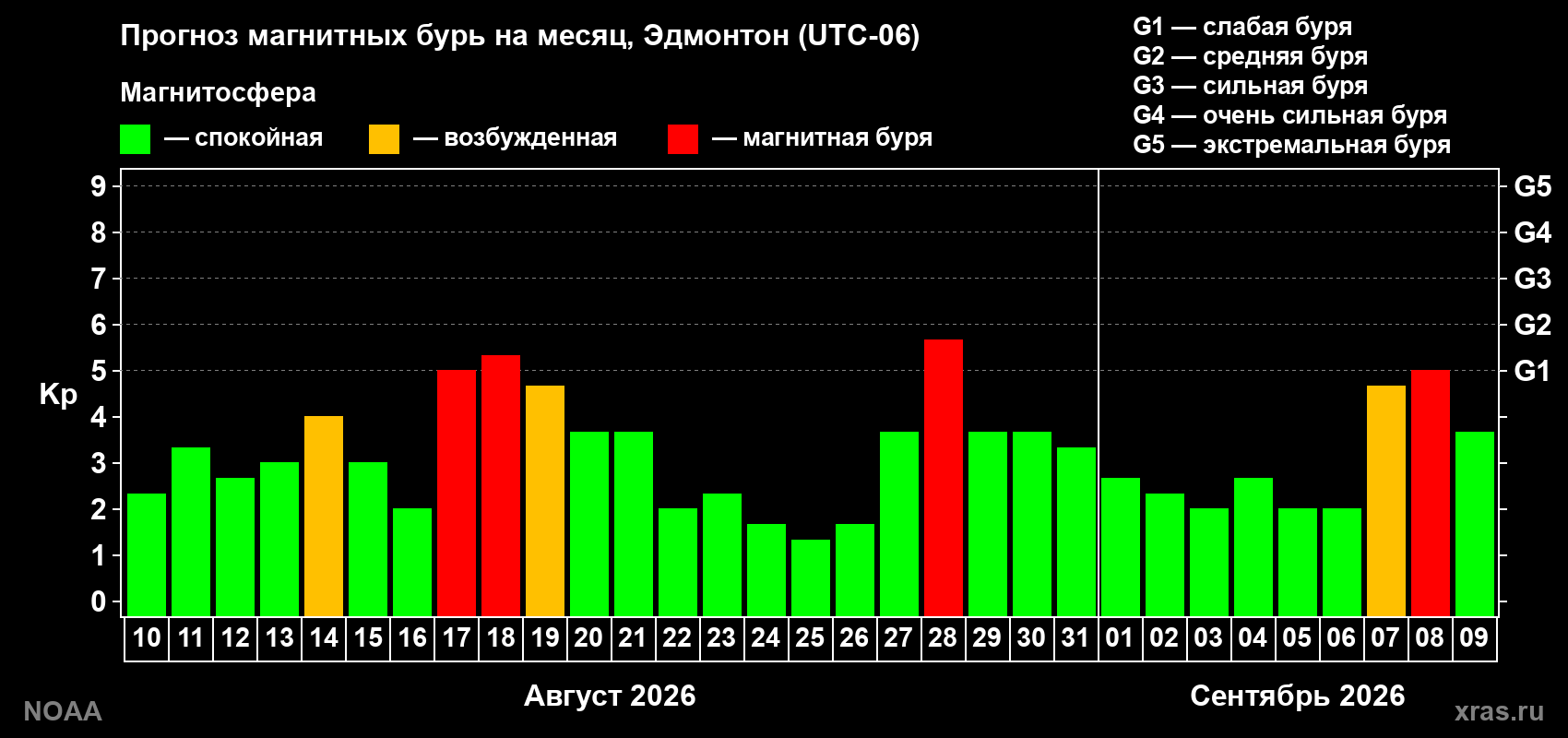 Прогноз геомагнитного индекса Kp на следующий месяц