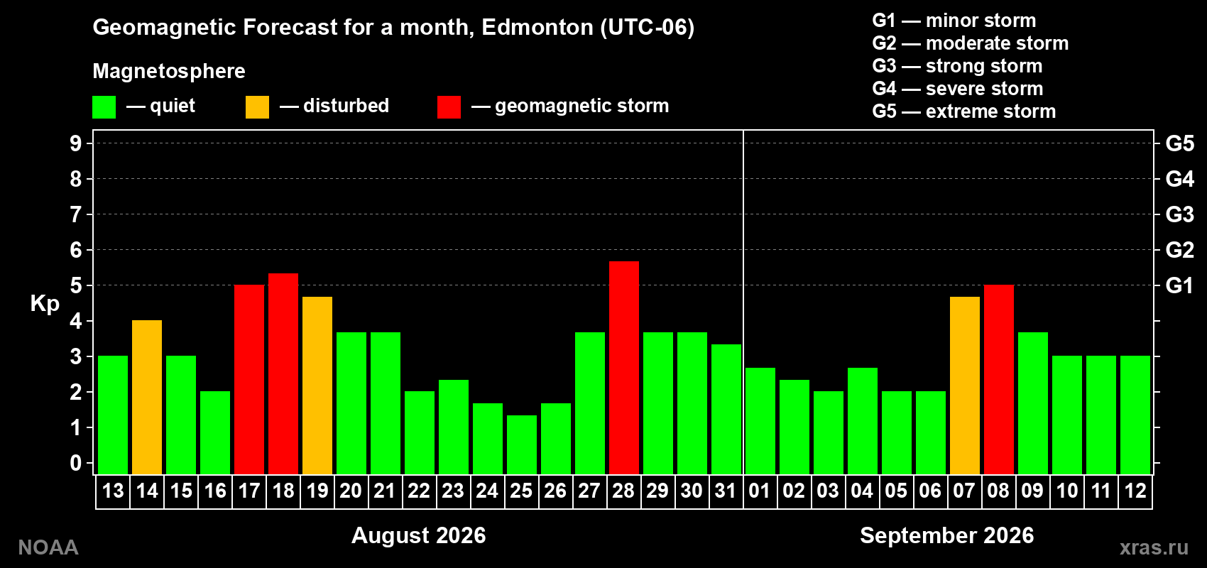 Geomagnetic index Kp forecast for the next month