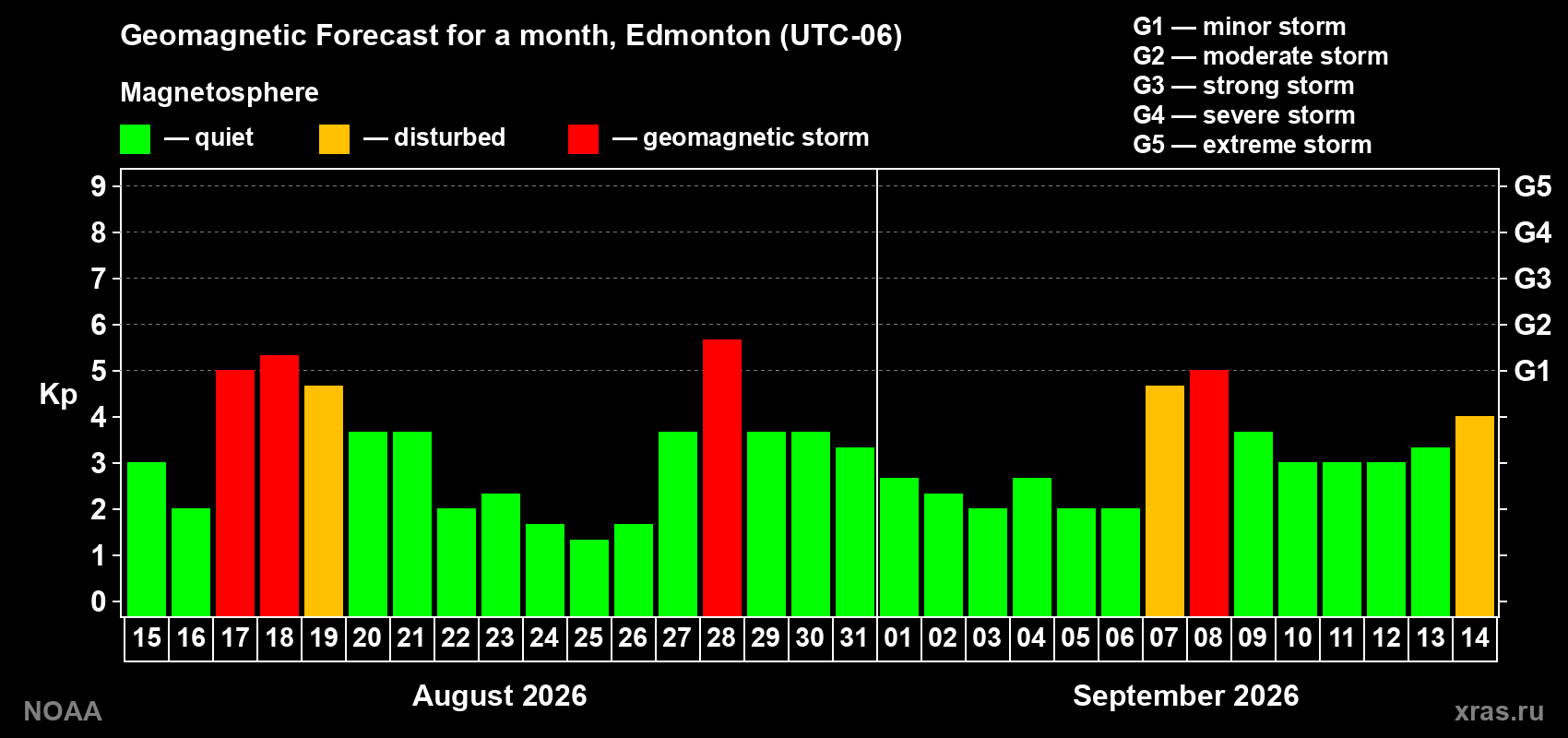 Geomagnetic index Kp forecast for the next month
