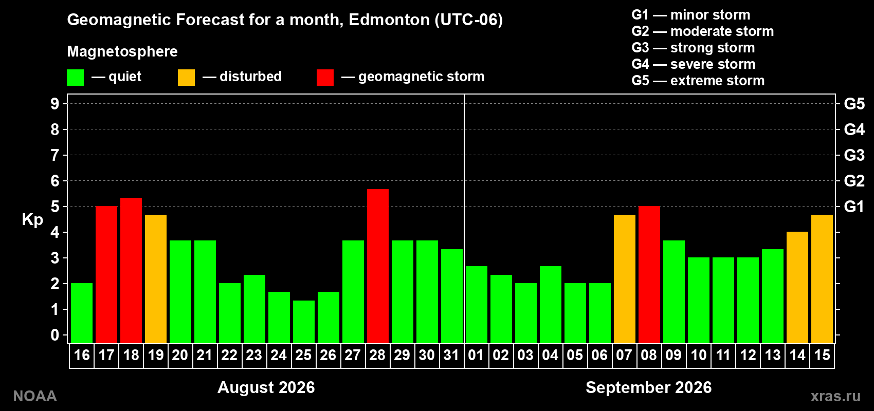 Geomagnetic index Kp forecast for the next month