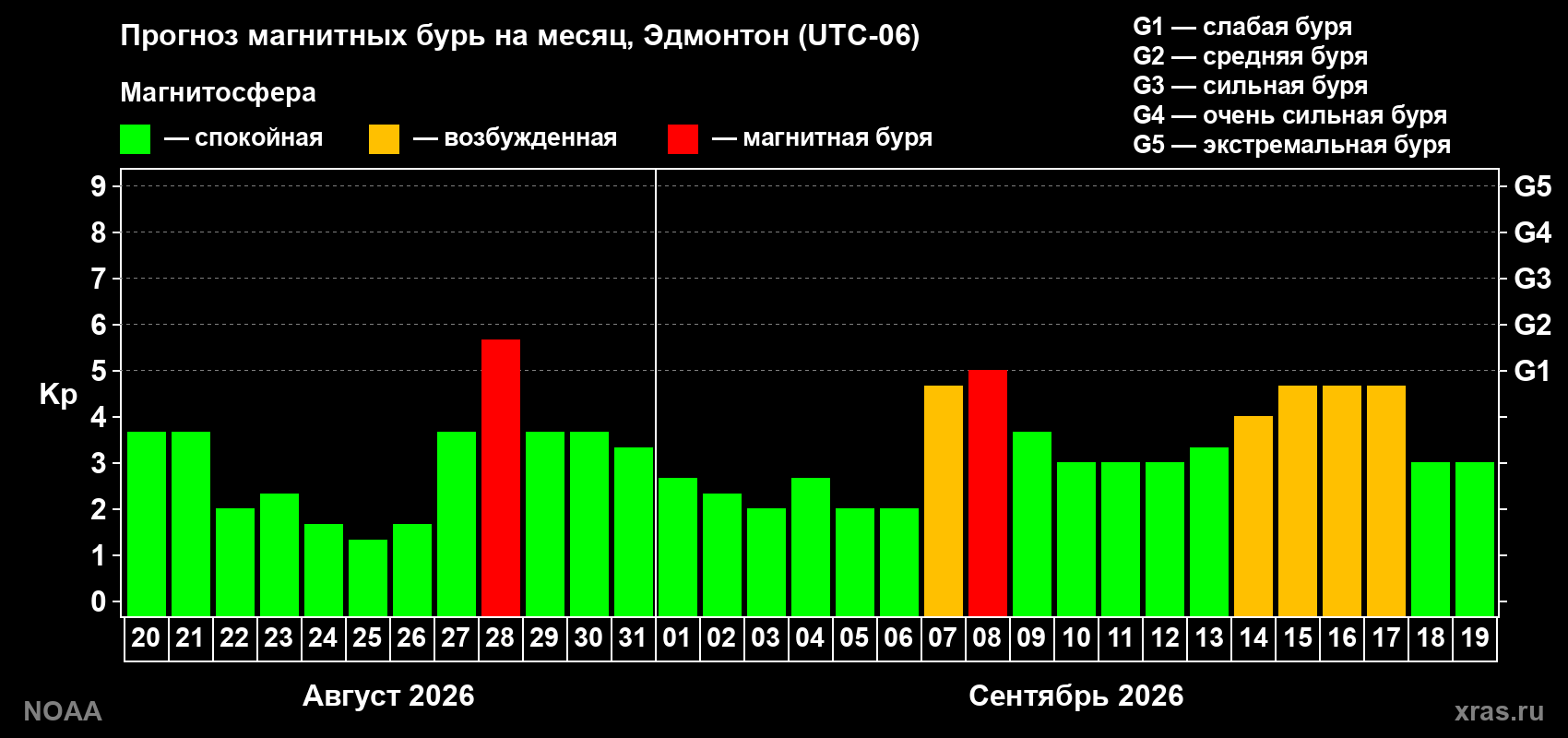 Прогноз геомагнитного индекса Kp на следующий месяц