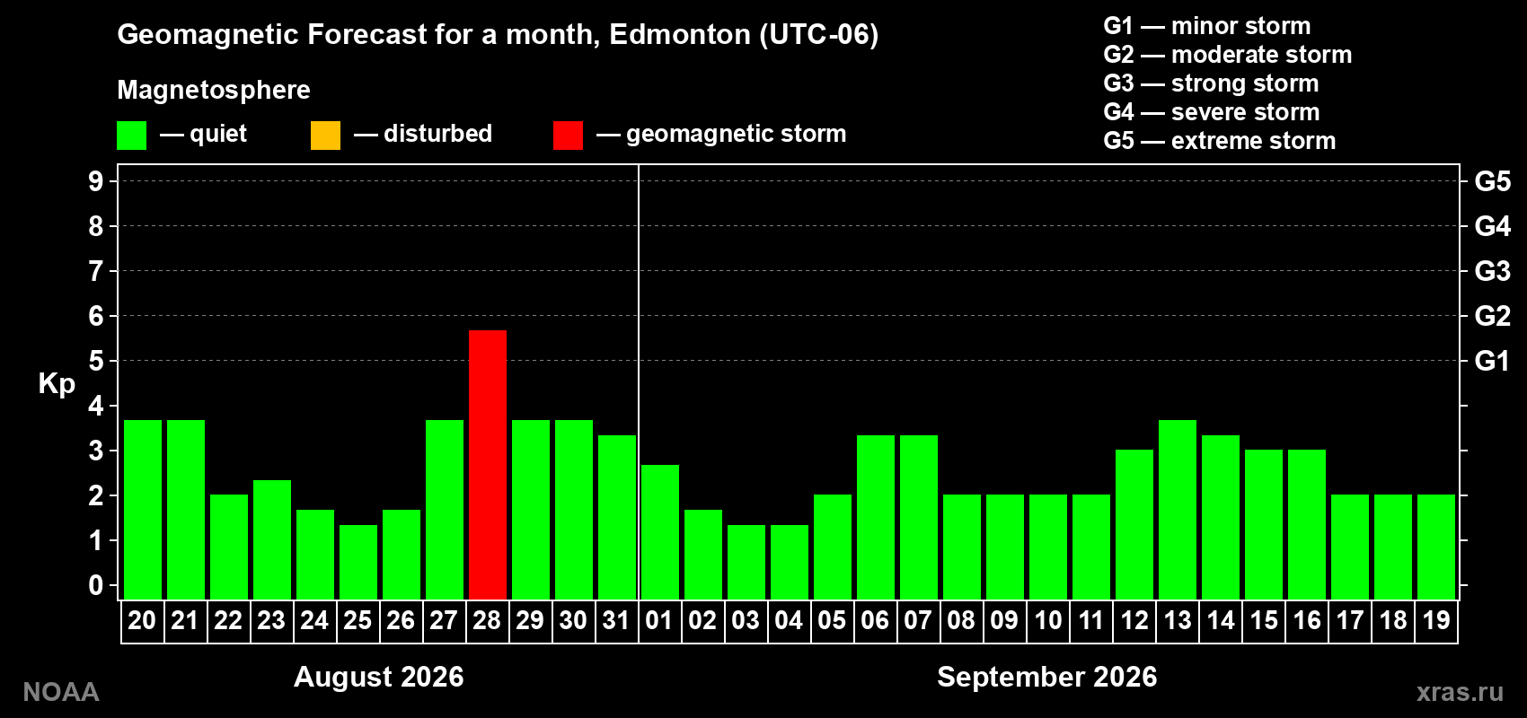 Geomagnetic index Kp forecast for the next month