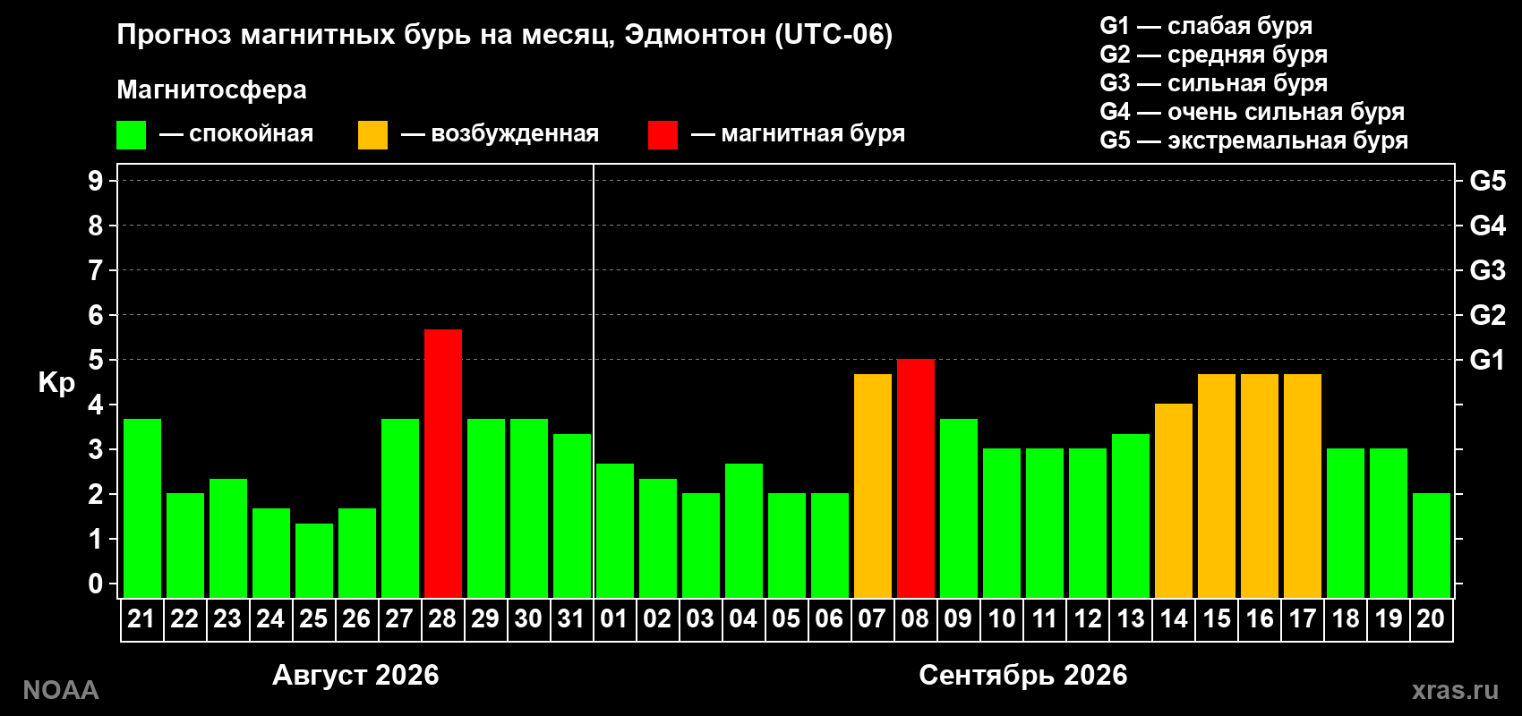 Прогноз геомагнитного индекса Kp на следующий месяц
