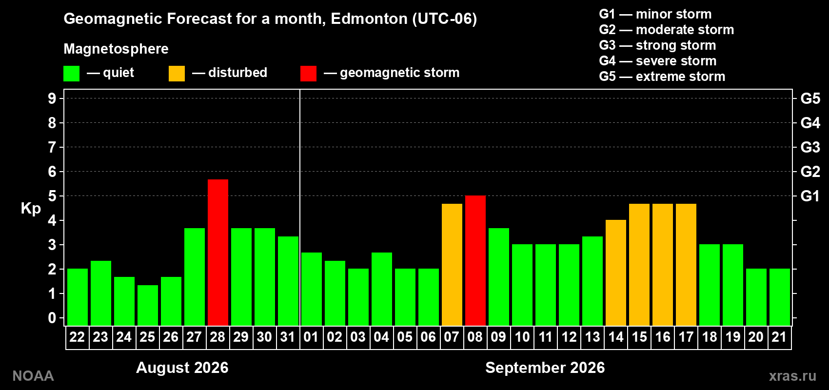 Geomagnetic index Kp forecast for the next month