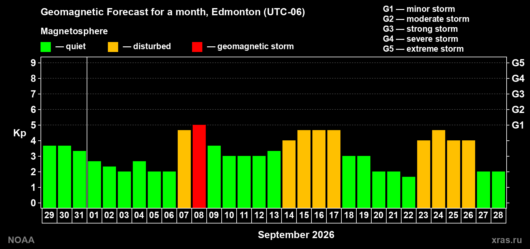 Geomagnetic index Kp forecast for the next month