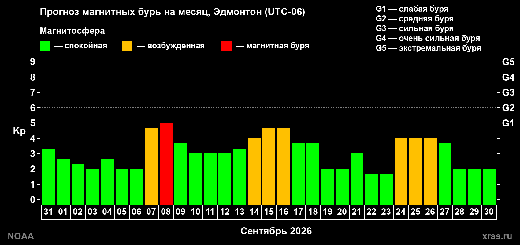Прогноз геомагнитного индекса Kp на следующий месяц