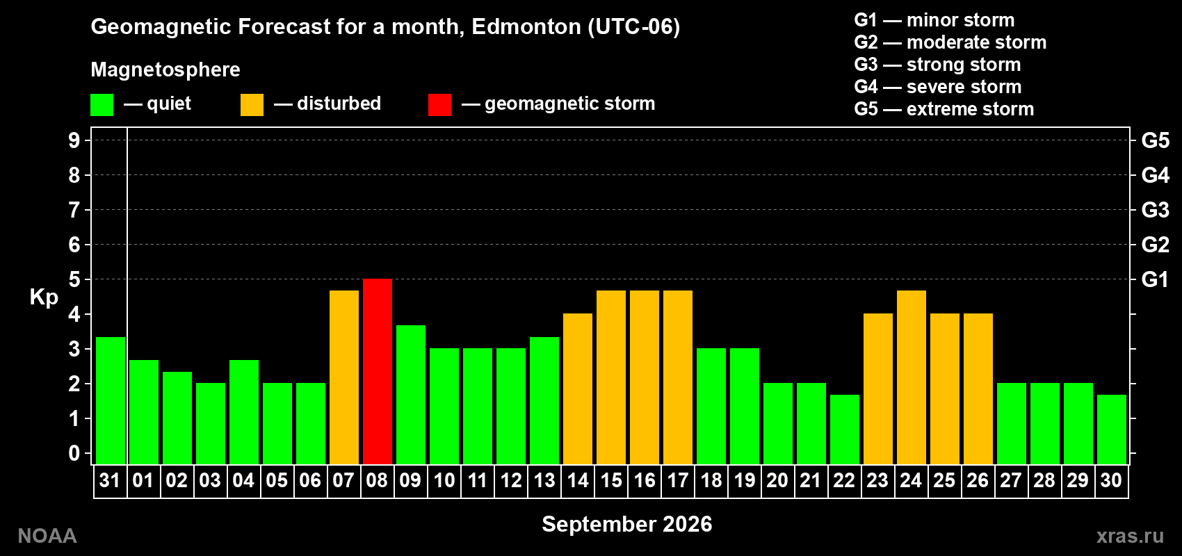 Geomagnetic index Kp forecast for the next month