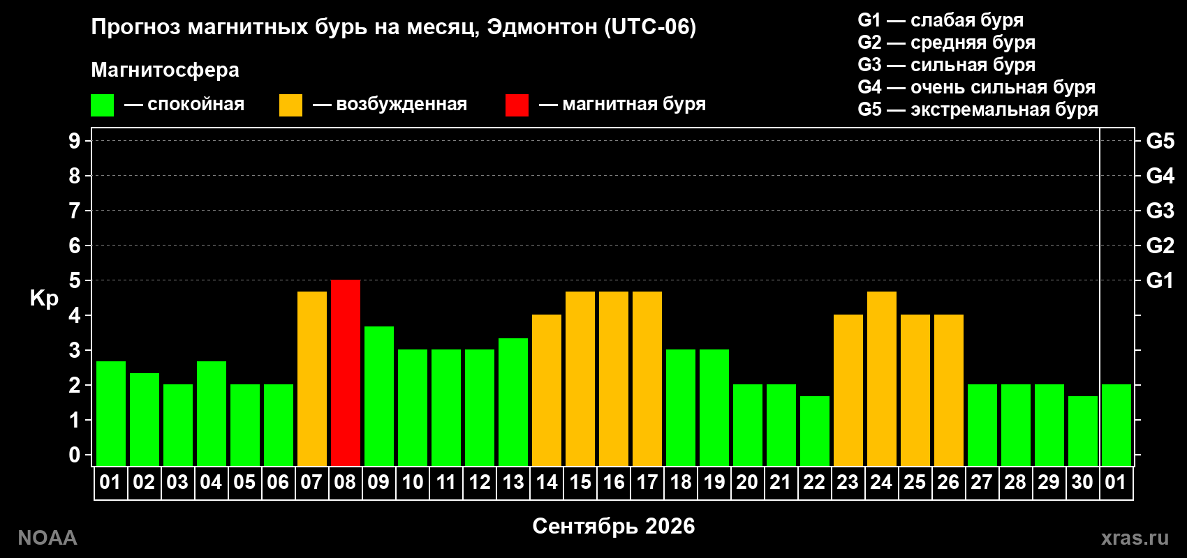 Прогноз геомагнитного индекса Kp на следующий месяц
