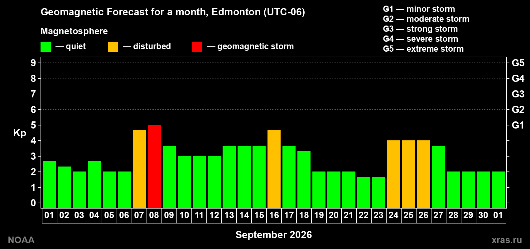 Geomagnetic index Kp forecast for the next month