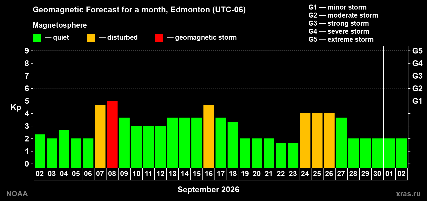 Geomagnetic index Kp forecast for the next month