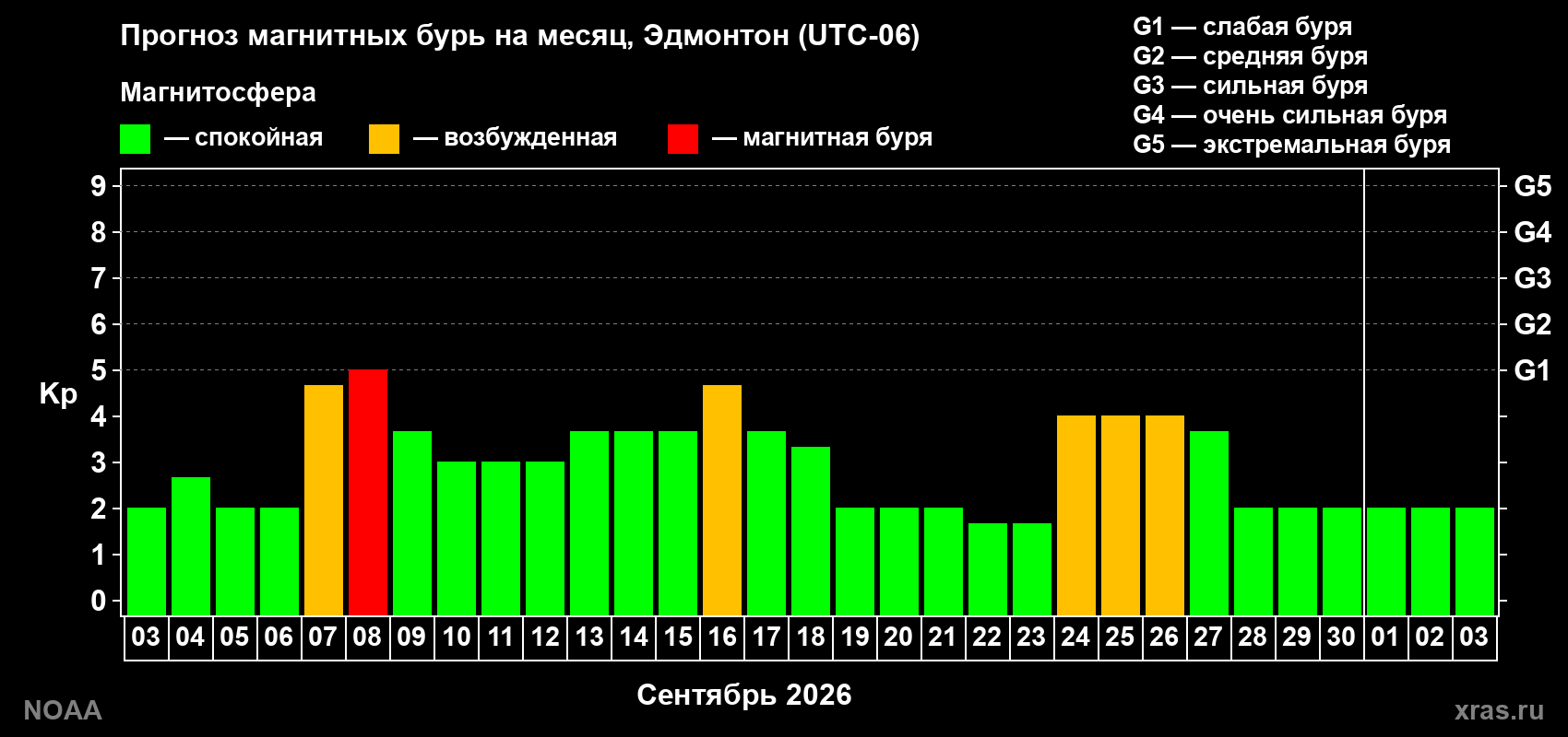 Прогноз геомагнитного индекса Kp на следующий месяц