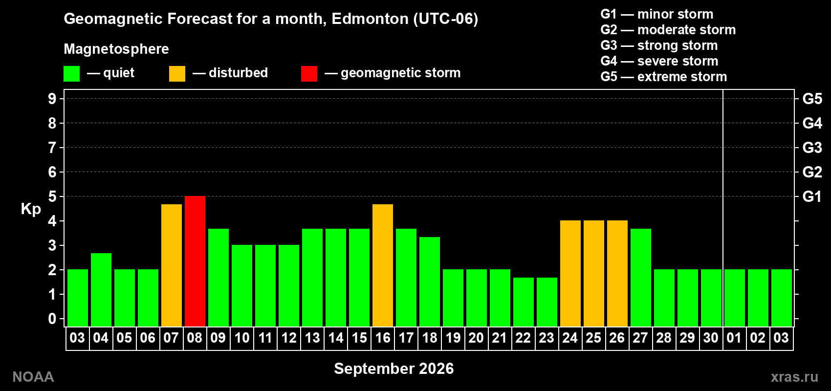 Geomagnetic index Kp forecast for the next month