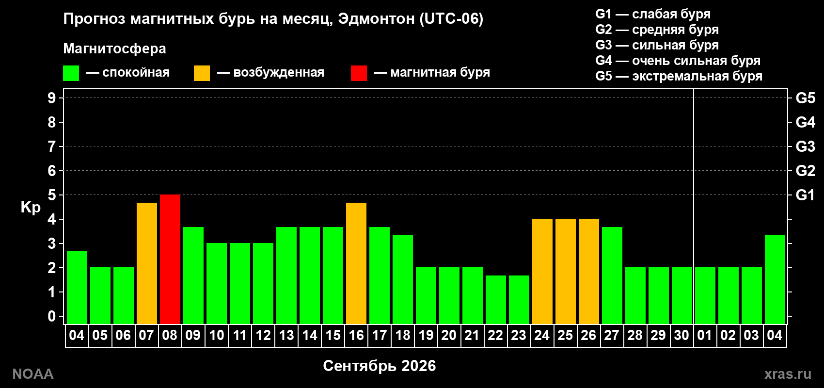 Прогноз геомагнитного индекса Kp на следующий месяц
