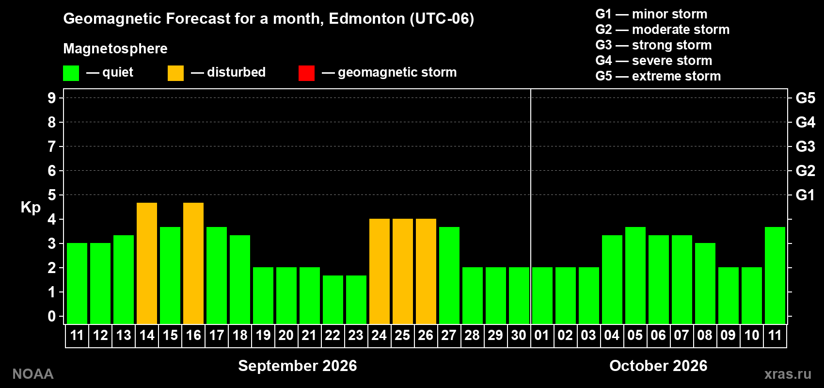 Geomagnetic index Kp forecast for the next month