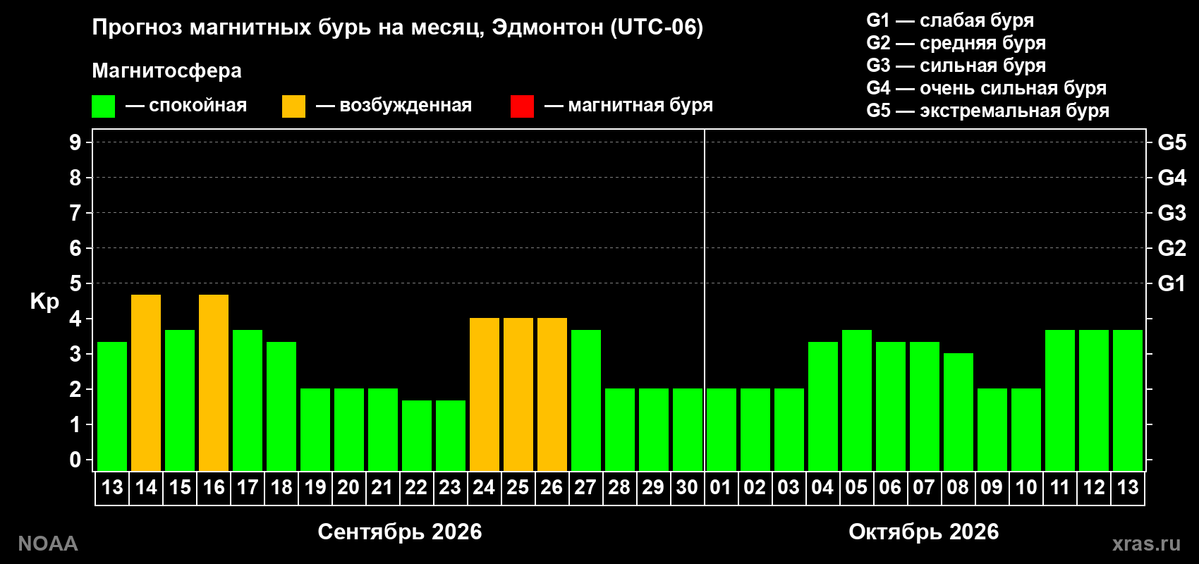 Прогноз геомагнитного индекса Kp на следующий месяц