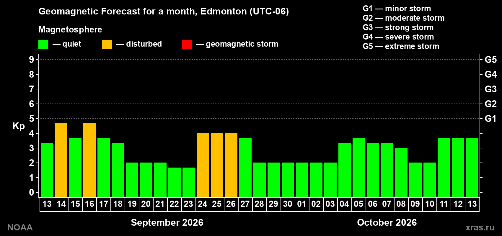 Geomagnetic index Kp forecast for the next month