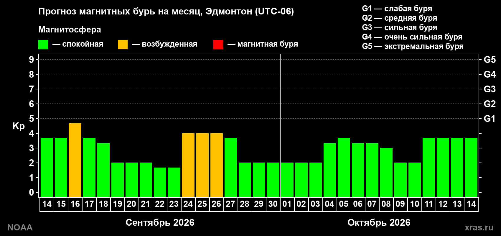 Прогноз геомагнитного индекса Kp на следующий месяц