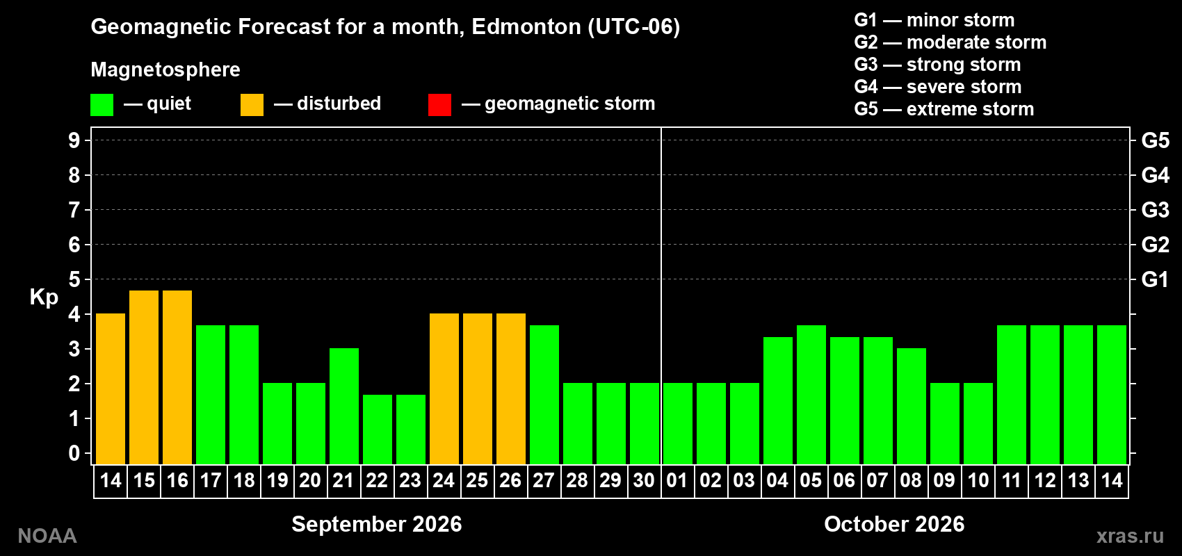 Geomagnetic index Kp forecast for the next month