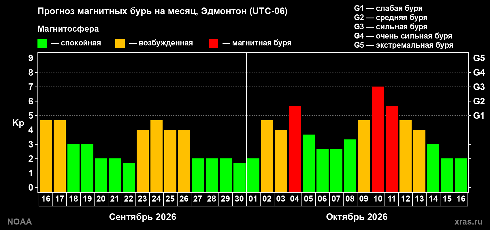 Прогноз геомагнитного индекса Kp на следующий месяц