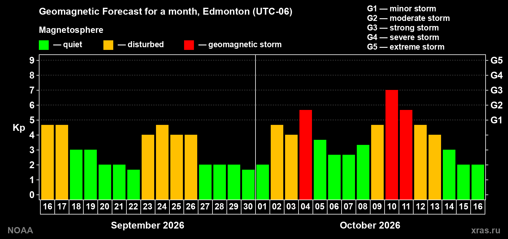 Geomagnetic index Kp forecast for the next month