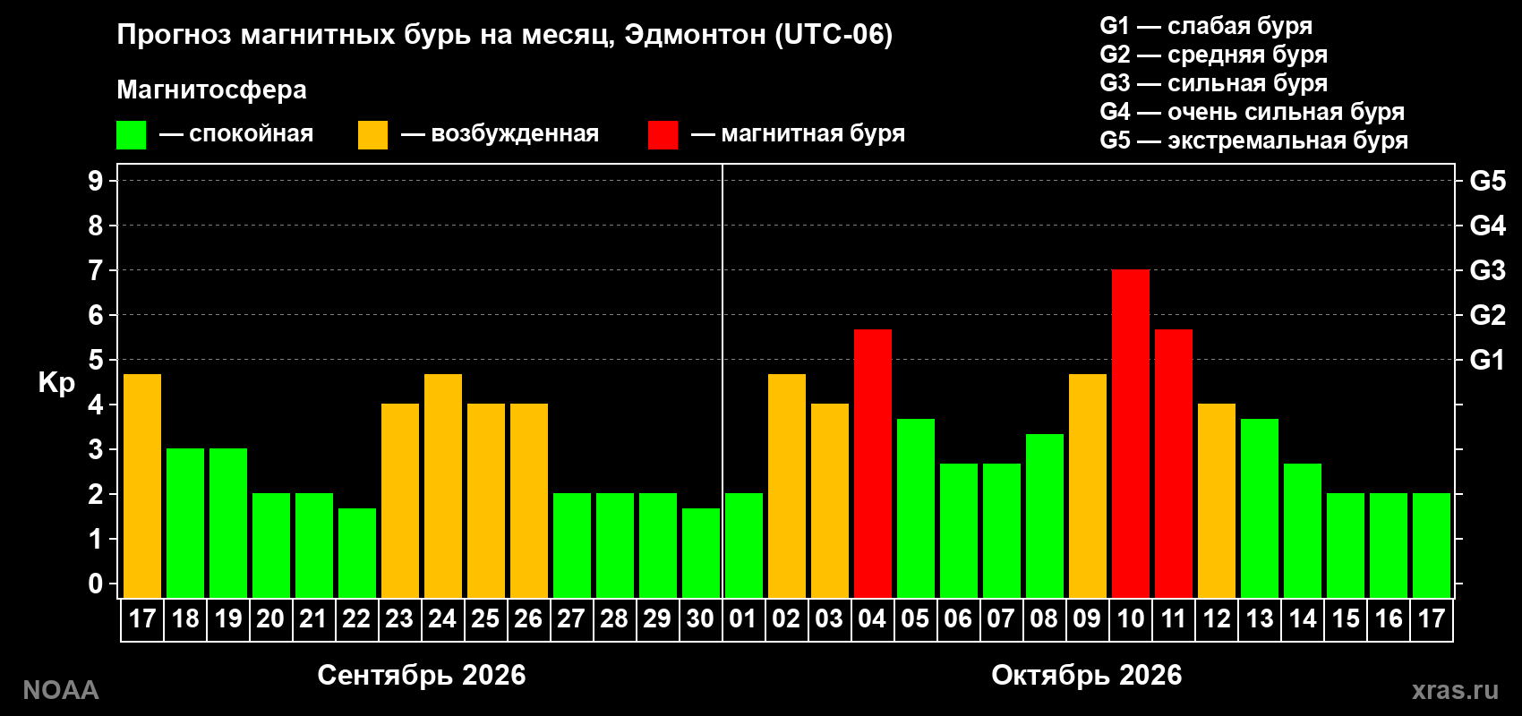 Прогноз геомагнитного индекса Kp на следующий месяц