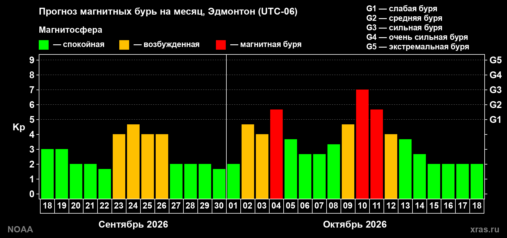 Прогноз геомагнитного индекса Kp на следующий месяц