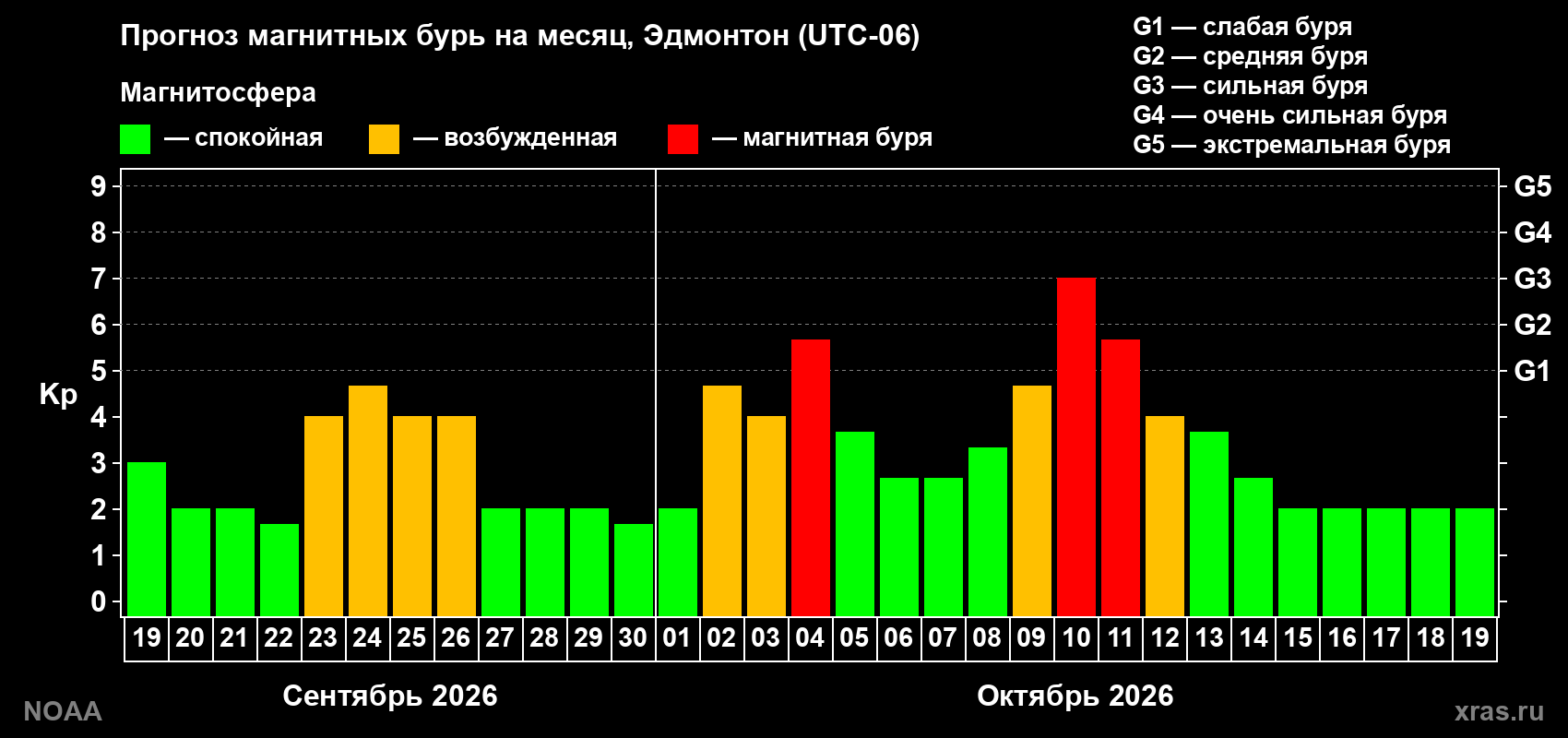 Прогноз геомагнитного индекса Kp на следующий месяц