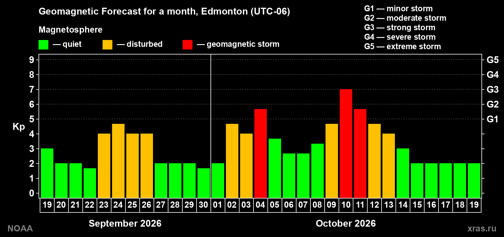 Geomagnetic index Kp forecast for the next month