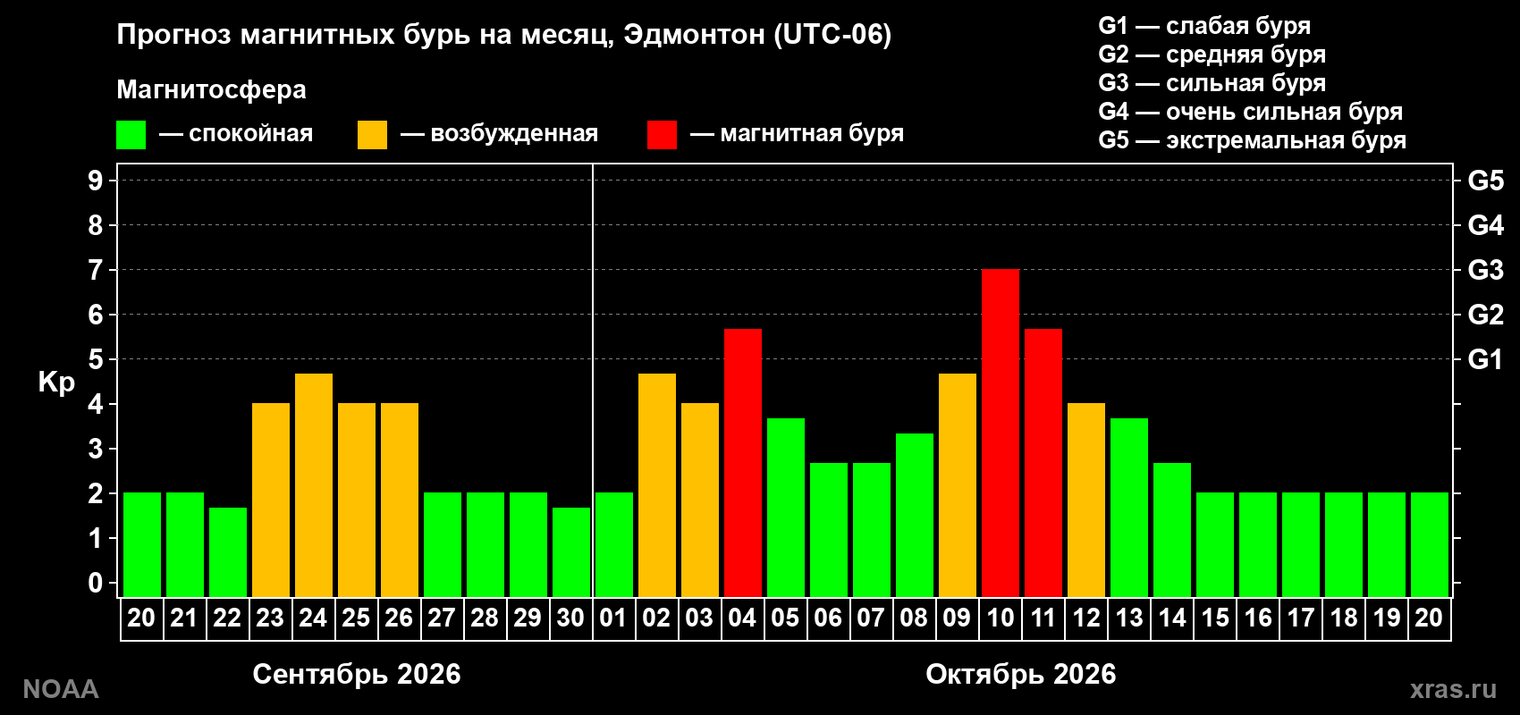 Прогноз геомагнитного индекса Kp на следующий месяц