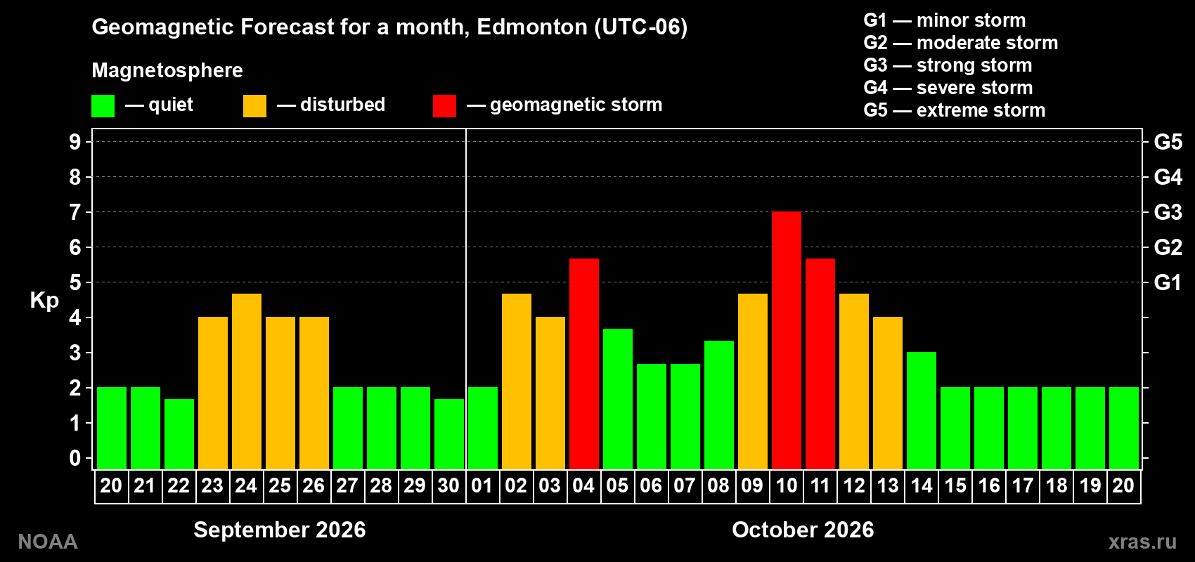 Geomagnetic index Kp forecast for the next month