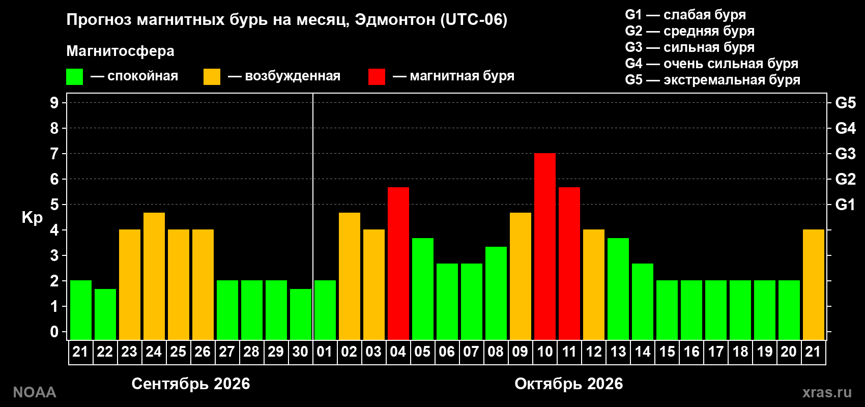 Прогноз геомагнитного индекса Kp на следующий месяц