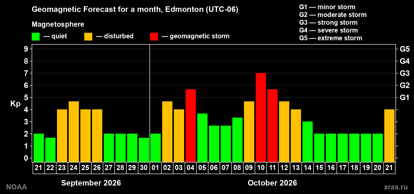 Geomagnetic index Kp forecast for the next month