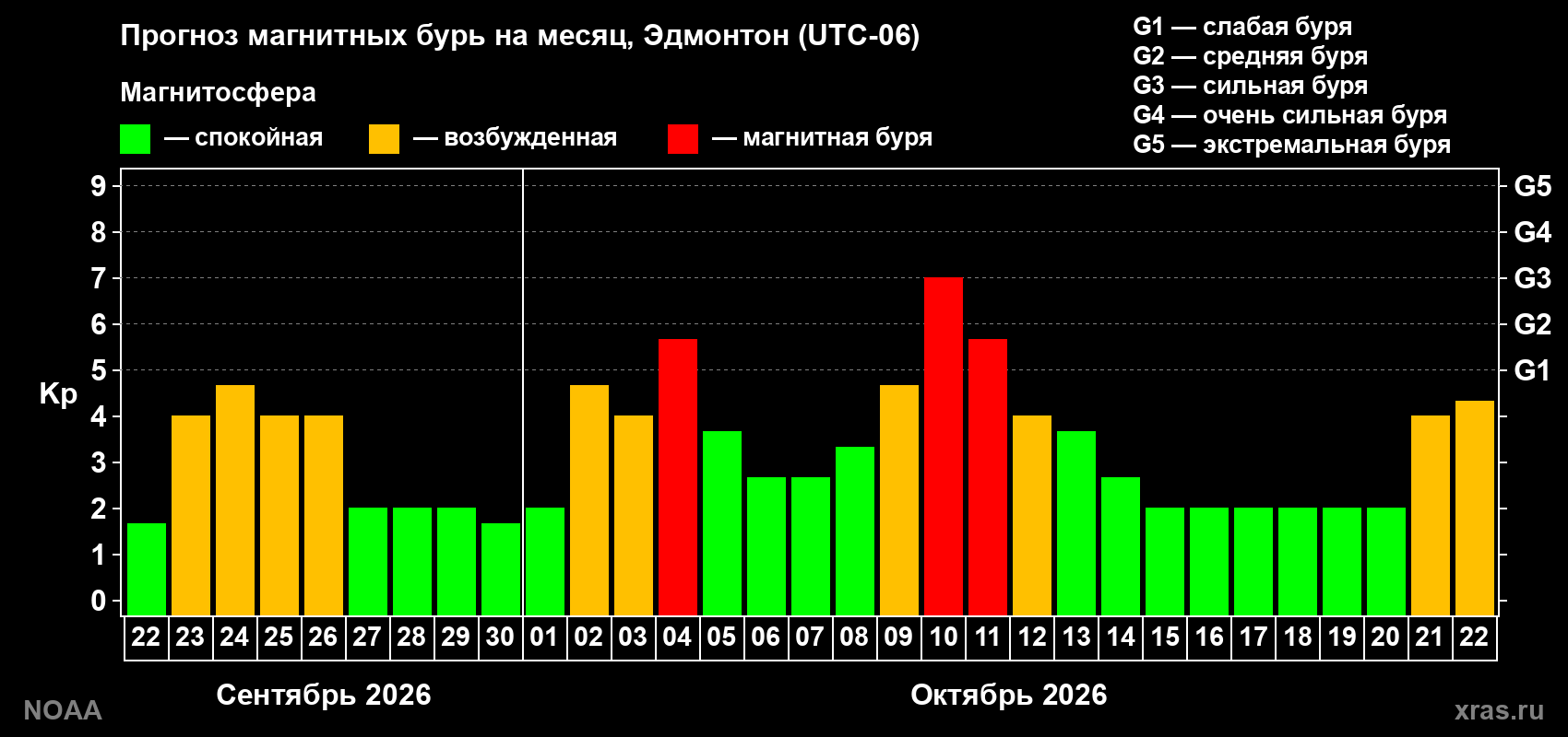 Прогноз геомагнитного индекса Kp на следующий месяц