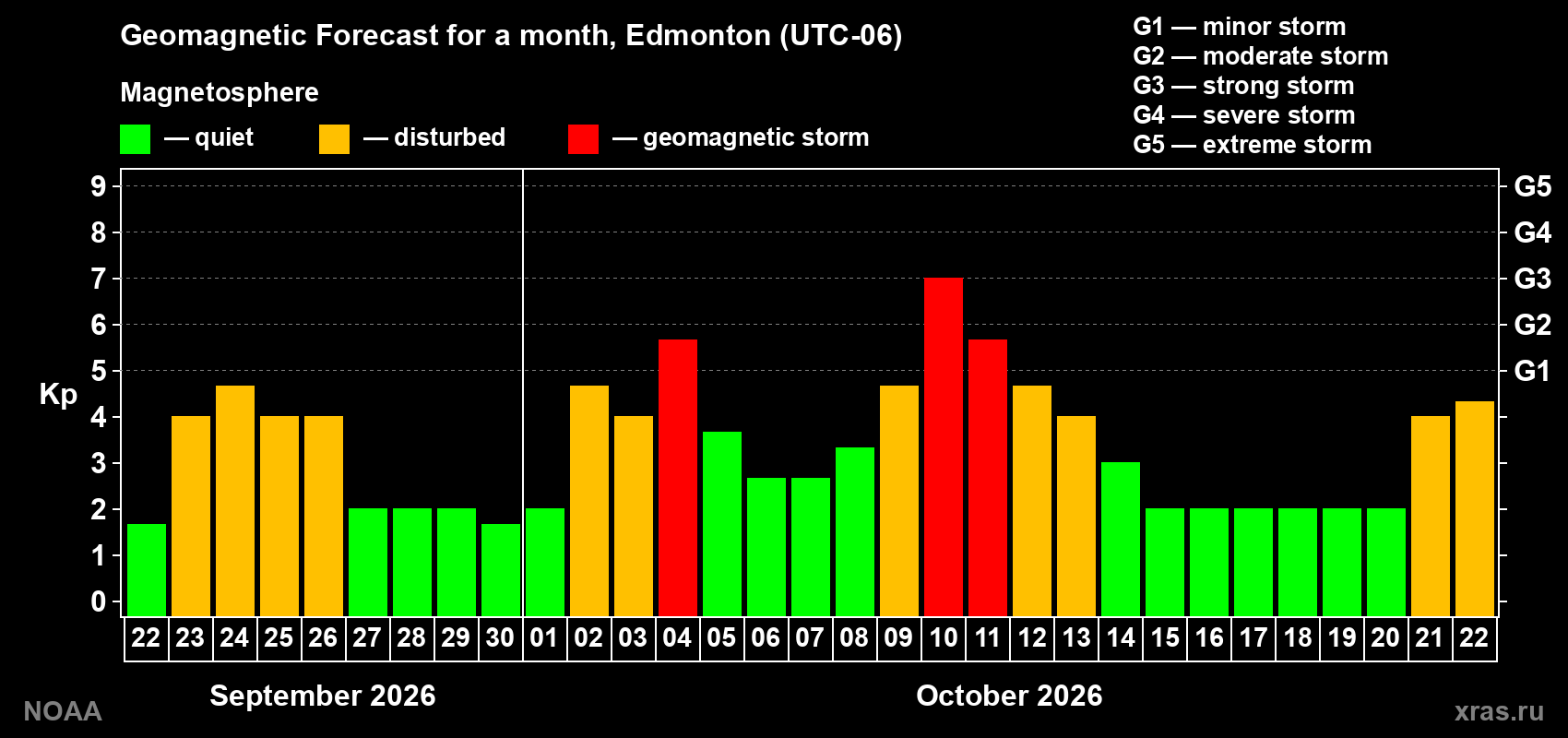 Geomagnetic index Kp forecast for the next month